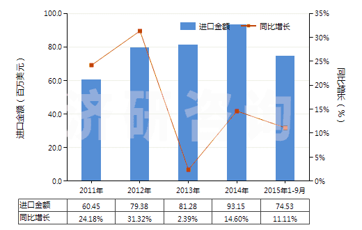 2011-2015年9月中國(guó)塑料制其他家庭用具及衛(wèi)生或盥洗用具(HS39249000)進(jìn)口總額及增速統(tǒng)計(jì) 2011-2015年9月中國(guó)塑料制其他家庭用具及衛(wèi)生或盥洗用具(HS39249000)進(jìn)口總額及增速統(tǒng)計(jì)